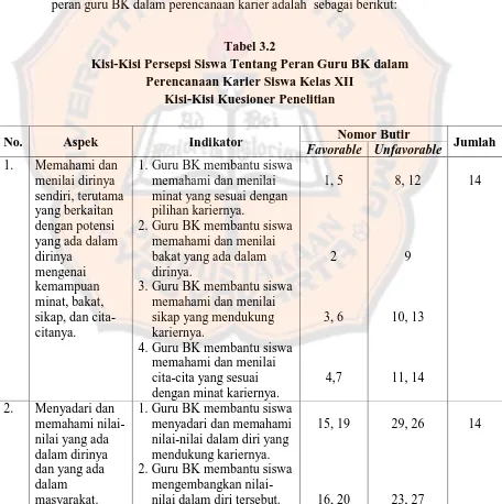 Tabel 3.2 Kisi-Kisi Persepsi Siswa Tentang Peran Guru BK dalam  