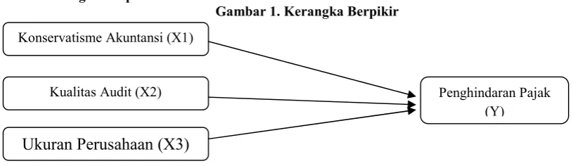Gambar 1. Kerangka Berpikir