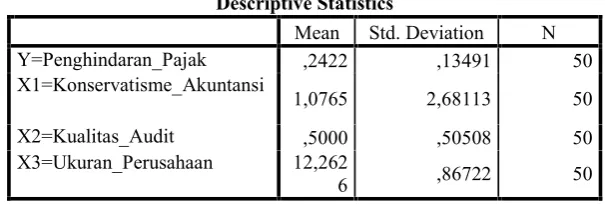 Tabel 3Descriptive Statistics