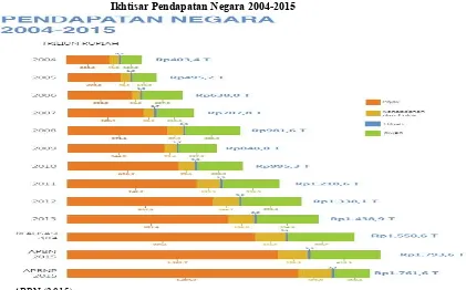 Tabel 1Ikhtisar Pendapatan Negara 2004-2015