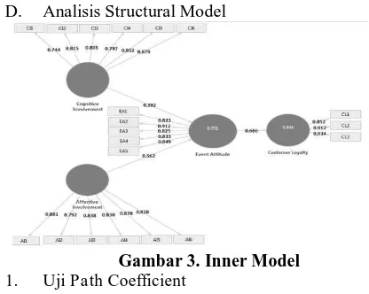 Gambar 3. Inner Model Path Coefficient 