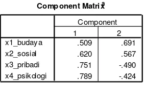 Tabel 7 Component Matrix 