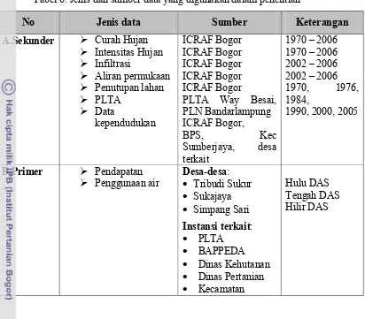 Tabel 6. Jenis dan sumber data yang digunakan dalam penelitian 