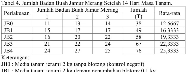 Tabel 4. Jumlah Badan Buah Jamur Merang Setelah 14 Hari Masa Tanam.