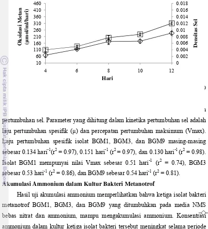 Gambar 4  Aktivitas oksidasi metan (    ) dan OD sel (     ) isolat BGM9 