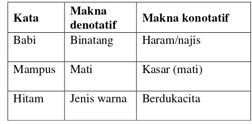 Tabel 2.1. Perbedaan kata denotatif dan kata konotatif 
