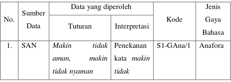 Tabel 3.3 Contoh Instrumen Pemandu Analisis Data untuk Gaya Bahasa 