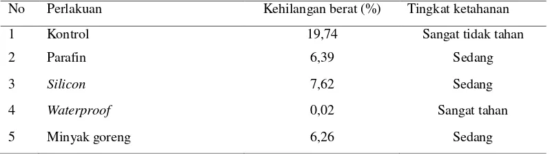 Tabel 4. Klasifikasi penurunan berat contoh uji terhadap serangan rayap kayu kering pada papan partikel dalam uji laboratorium 