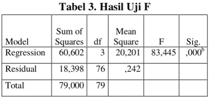 Tabel 3. Hasil Uji F 