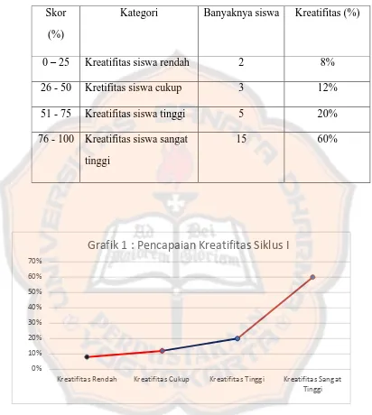 Grafik 1 : Pencapaian Kreatifitas Siklus I 