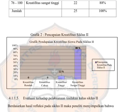 Grafik 2 : Pencapaian Kreatifitas Siklus II 