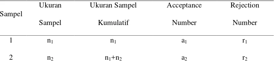Tabel 3.3. Double Sampling