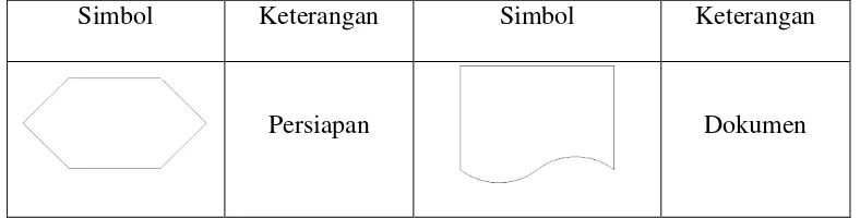 Tabel 3.5. Simbol Bagan Arus Dasar (Lanjutan) 