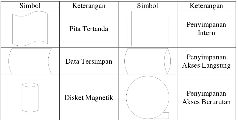 Tabel 3.7. Simbol Penyimpanan 