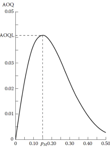 Gambar 3.3. AOQ Curve 