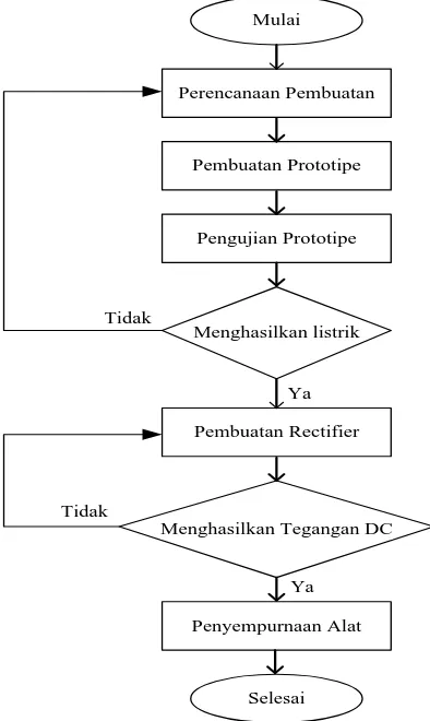 Gambar 3.1. Flowchart Pelaksanaan Penelitian