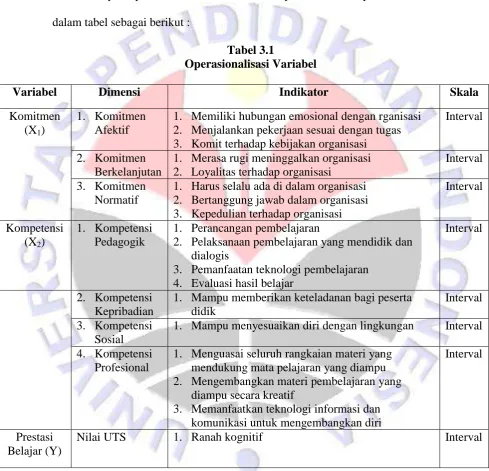 Tabel 3.1 Operasionalisasi Variabel 