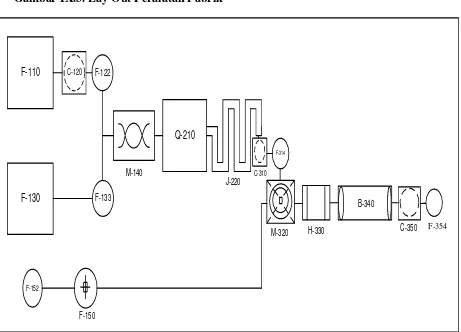 Gambar IX.3. Lay Out Peralatan Pabrik 