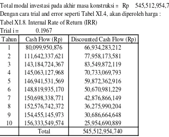 Tabel XI.8. Internal Rate of Return (IRR)