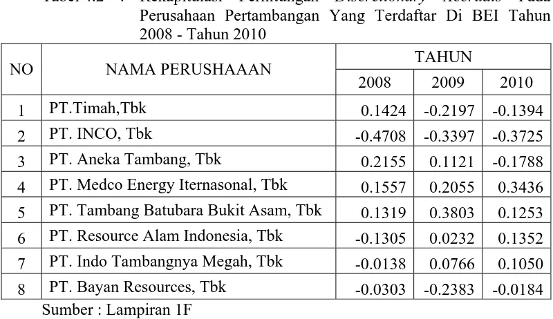 Tabel 4.2 : Rekapitulasi Perhitungan Discretionary Accruals Pada Perusahaan Pertambangan Yang Terdaftar Di BEI Tahun 