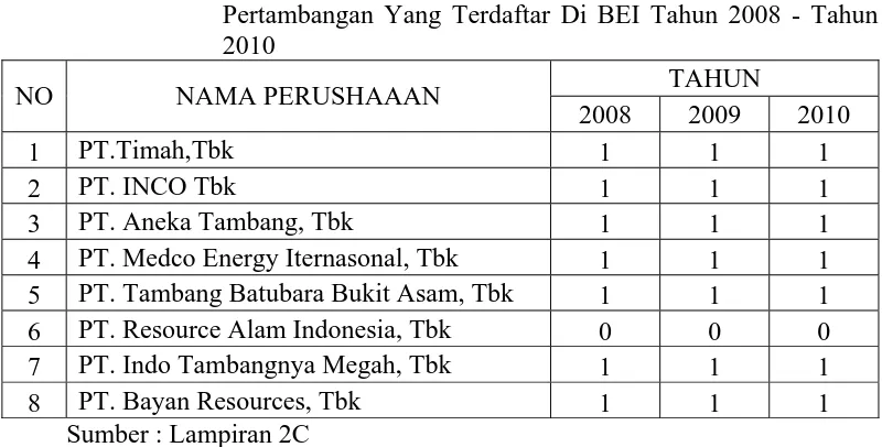 Tabel 4.5 : Rekapitulasi Pertambangan Yang Terdaftar Di BEI Tahun 2008 - Tahun 