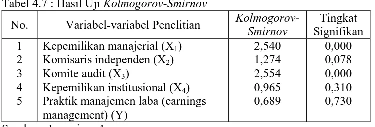 Tabel 4.7 : Hasil Uji Kolmogorov-Smirnov 
