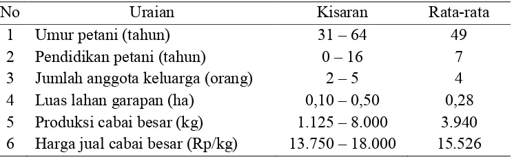 Tabel 2 Karakteristik Petani Cabai Besar di Desa Baturiti Tahun 2015 