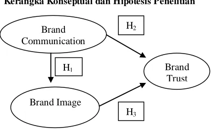 Gambar 1. Kerangka konseptual 