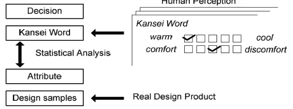 Gambar 3.1. Semantic Differential For Kansei 