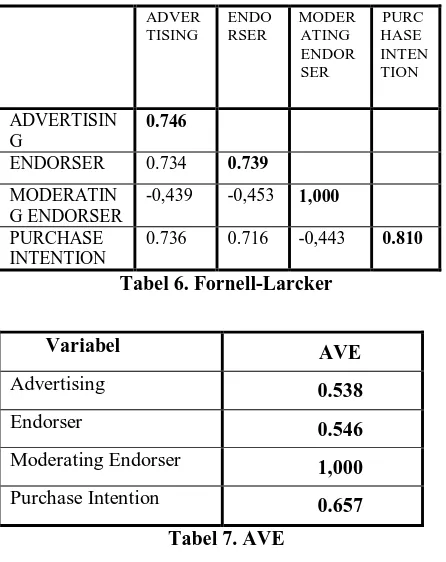 Tabel 6. Fornell-Larcker 