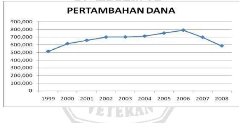 Gambar 4.2 : Diagram Pertambahan Dana (Rp. 000) 