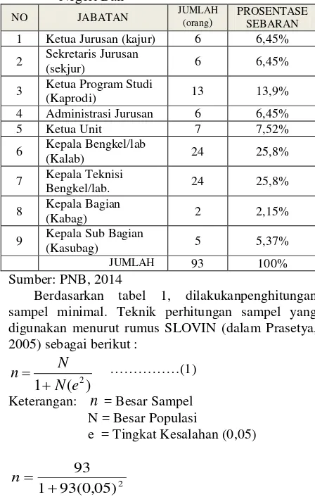 Tabel  1Sebaran Populasi Penelitian di Politeknik Negeri Bali 