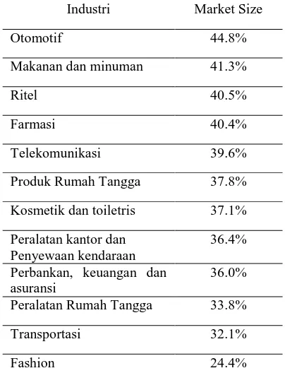 Tabel 1.  Market Size Industri di Indonesia Tahun 2012 