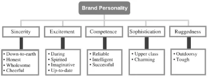 Gambar 1. Brand personality Traits 