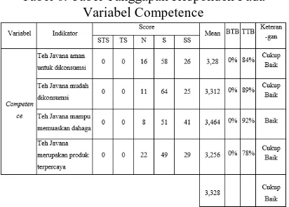 Tabel 6. Tabel Tanggapan Responden Pada Variabel Competence 