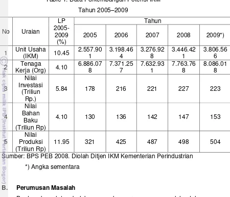 Table 1. Data Perkembangan Potensi IKM 