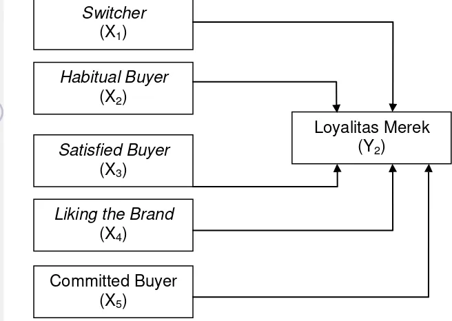 Gambar 7.Model variable-variabel pengukuran loyalitas merek 
