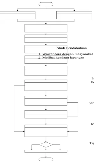 Gambar Langkah-langkah Penelitian 