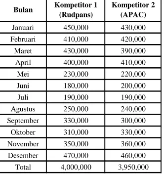 Tabel Data Permintaan (Demand) tiap Kompetitor (dalam satuan unit) 