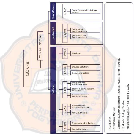 Gambar IV.1 Struktur Organisasi Sony Corporation 