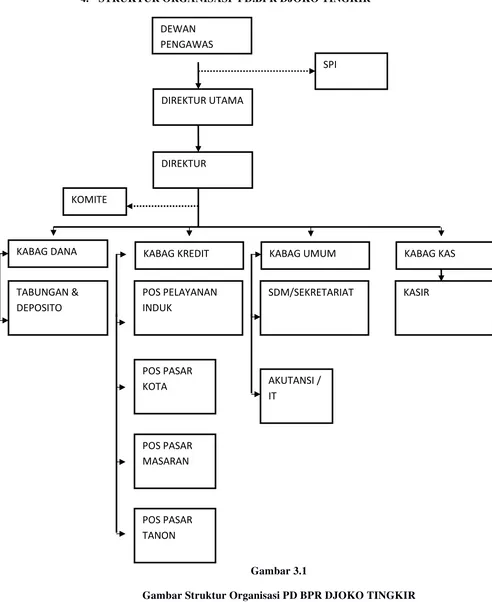 Gambar 3.1 Gambar Struktur Organisasi PD BPR DJOKO TINGKIR 
