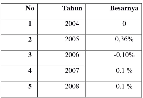 Tabel 3.3 Proporsi Pendapatan PD. BPR Djoko Tingkir Sragen 