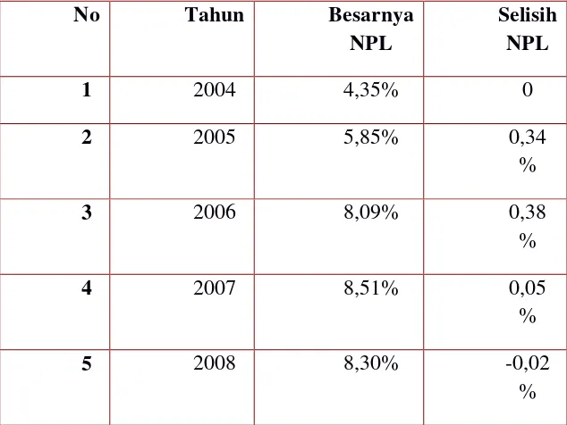 Tabel 3.5 Perkembangan NPL PD. BPR Djoko Tingkir 