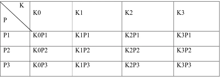 Tabel 1. Perlakuan kombinasi konsentrasi kingtone-F dan Panjang Stek                Pucuk Daun