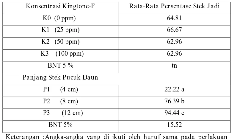 Tabel 1. Pengaruh Perlakuan Panjang Stek Daun dan Konsentrasi Kingtone-F Terhadap Persentase Stek Jadi Tanaman Sanseveira
