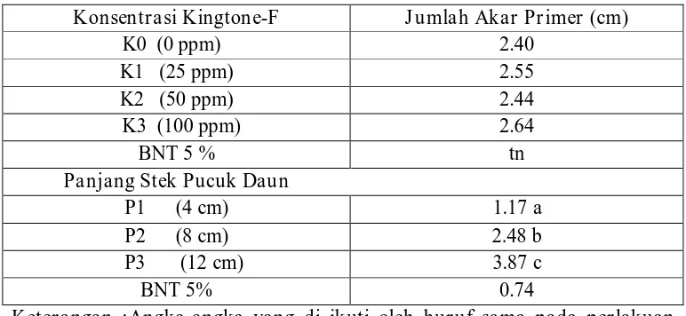 Tabel 2. Pengaruh Panjang Stek Daun dan Konsentrasi Kingtone-F  terhadap Jumlah akar Primer Bibit Tanaman Sanseveira
