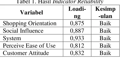 Tabel 1. Hasil Indicator Reliability 