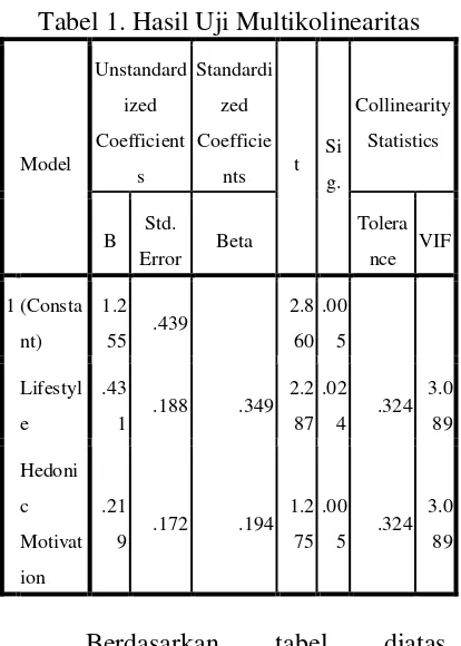Tabel 1. Hasil Uji Multikolinearitas 