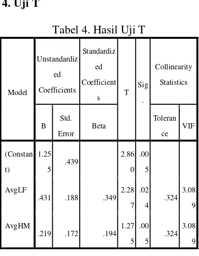 Tabel 4. Hasil Uji T 