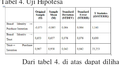 Tabel 4. Uji Hipotesa 